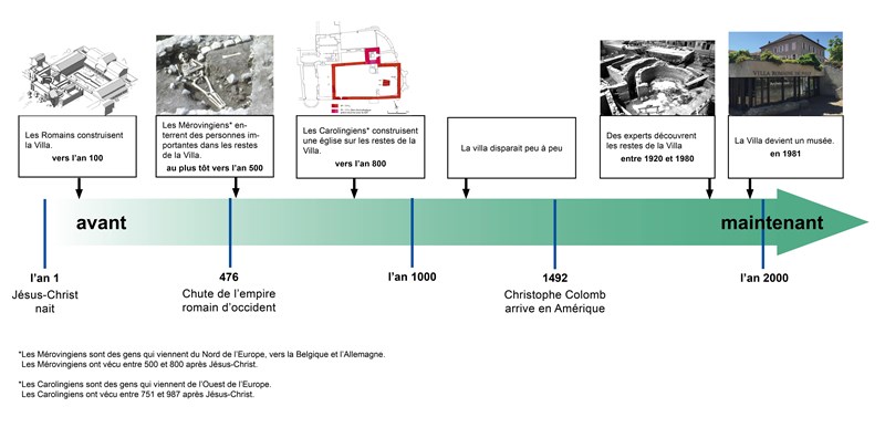 1.Frise Chronologique